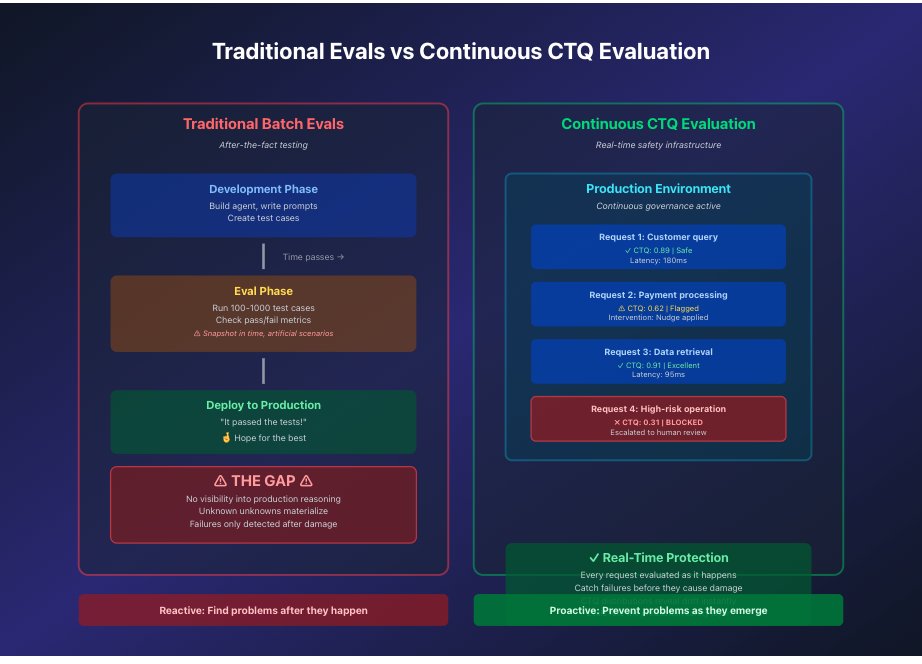 Traditional batch evals vs continuous CTQ evaluation